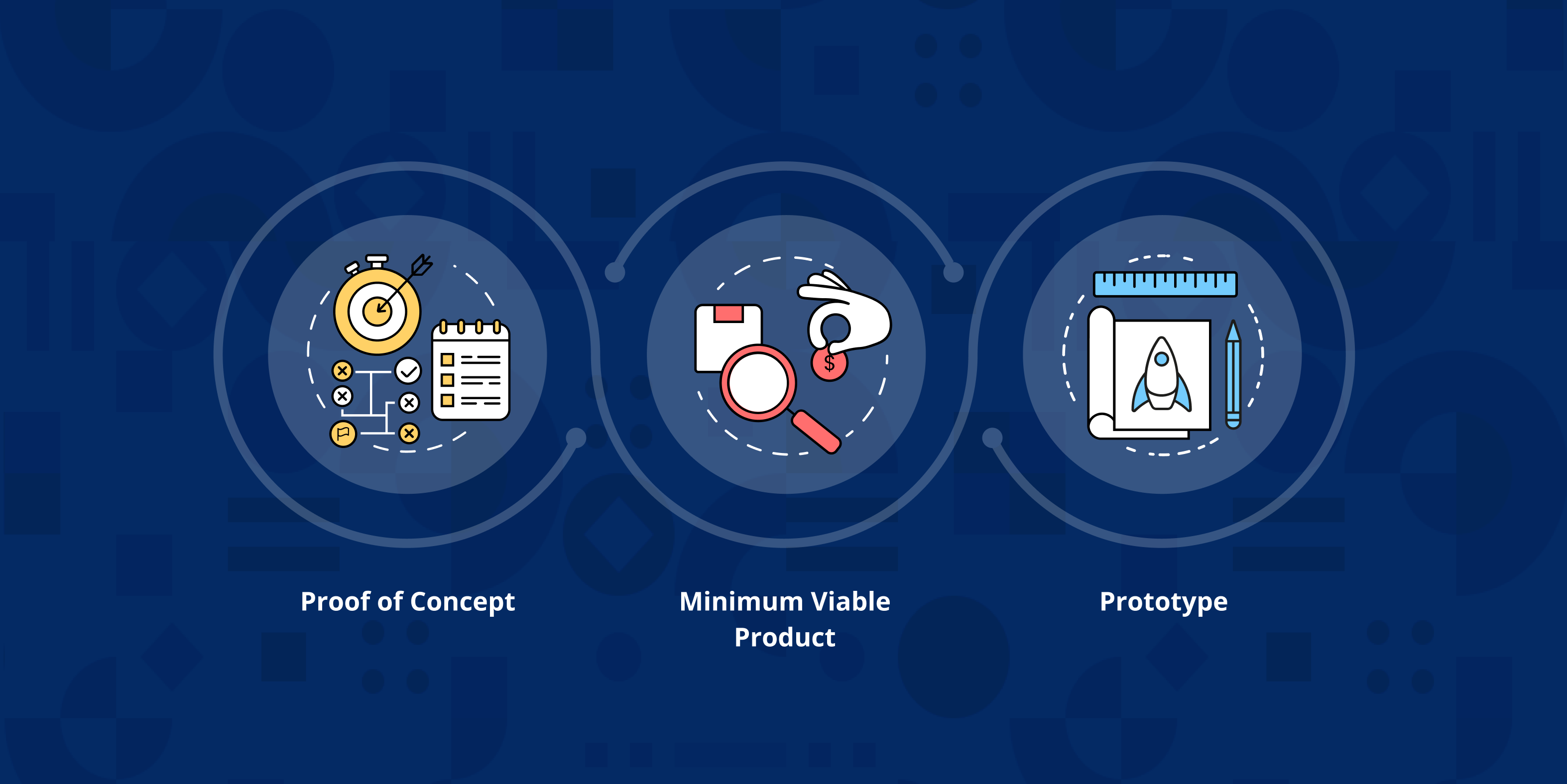 Selecting between PoCs, Prototypes, and MVPs.