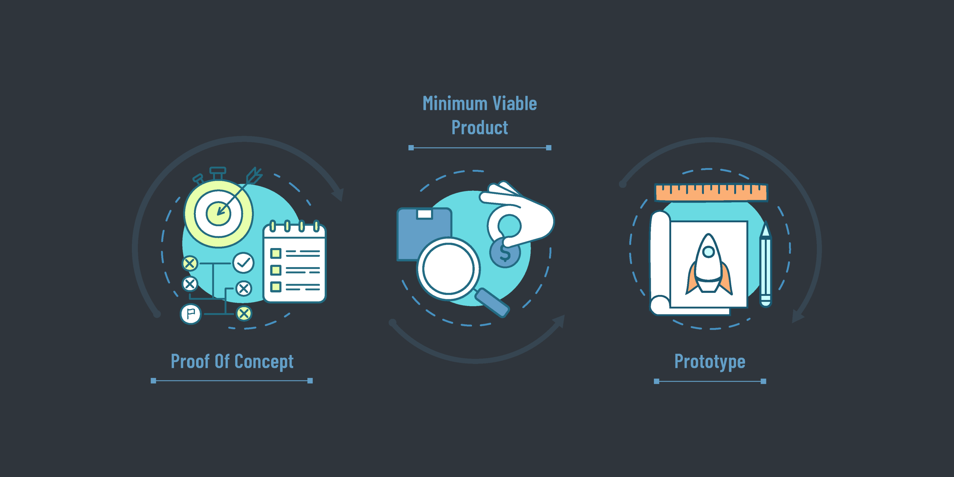 PoCs, MVPs, Prototypes & Throw Away Codebases for Software Product Development